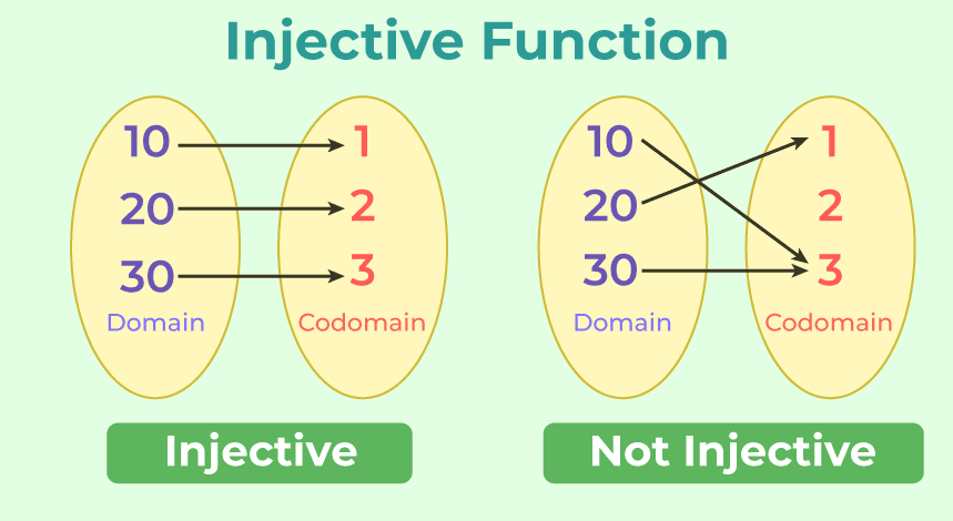 Injective Functions
