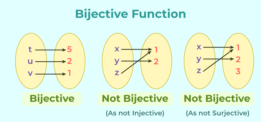 Bijective Function